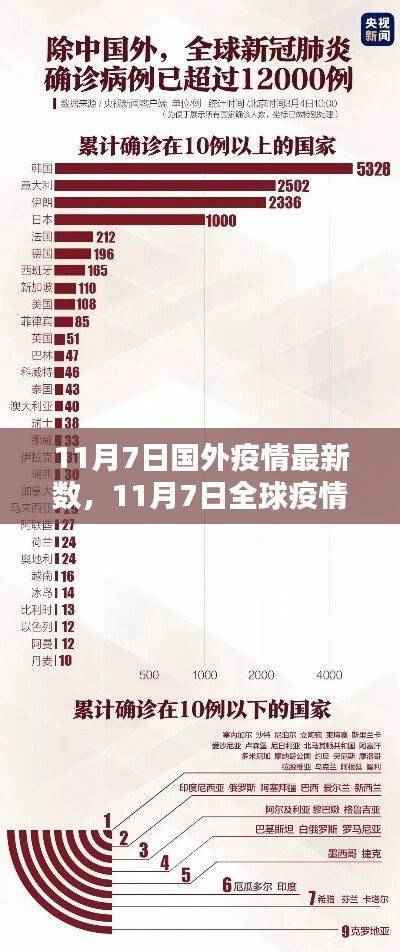 全球疫情最新动态,国外疫情数据更新与分析(11月7日)
