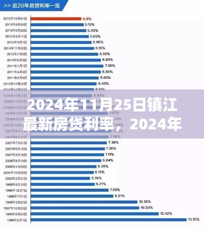 2024年镇江最新房贷利率全攻略,轻松获取最优惠房贷利率