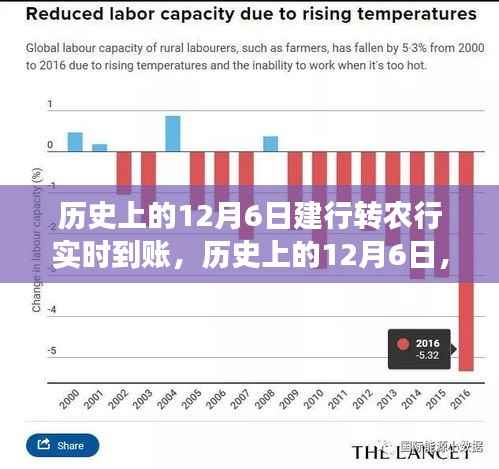 历史上的12月6日，建行转农行实时转账的成就与自信展现