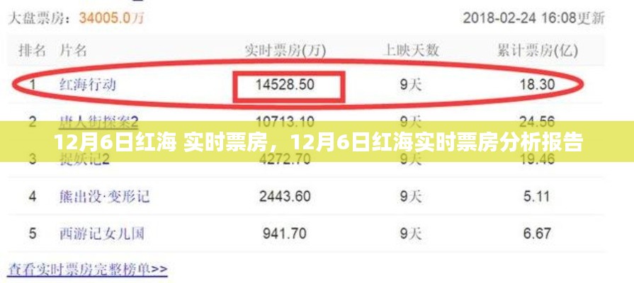 12月6日红海实时票房分析报告,最新票房数据与趋势解析